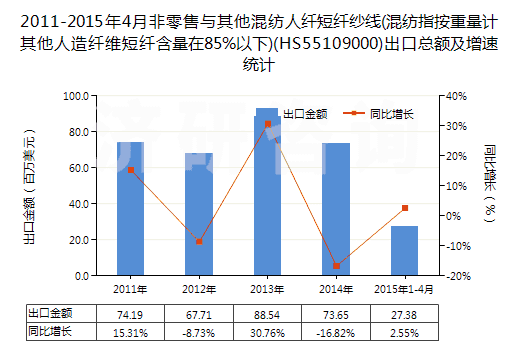 2011-2015年4月非零售與其他混紡人纖短纖紗線(混紡指按重量計(jì)其他人造纖維短纖含量在85%以下)(HS55109000)出口總額及增速統(tǒng)計(jì) 2011-2015年4月非零售與其他混紡人纖短纖紗線(混紡指按重量計(jì)其他人造纖維短纖含量在85%以下)(HS55109000)出口總額及增速統(tǒng)計(jì)